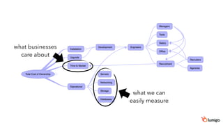 what businesses
care about
what we can
easily measure
 