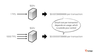 $5/hr
$5/hr
1 TPS
1000 TPS
$0.00138888888 per transaction
$0.00000138888 per transaction
actual cost per transaction
depends on usage, which
is outside your control
 