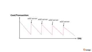 TPS
Cost/Transaction
add server add server add server
add server
 