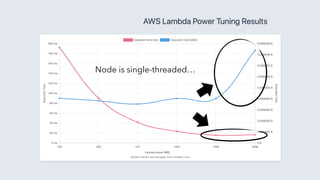 Node is single-threaded…
 