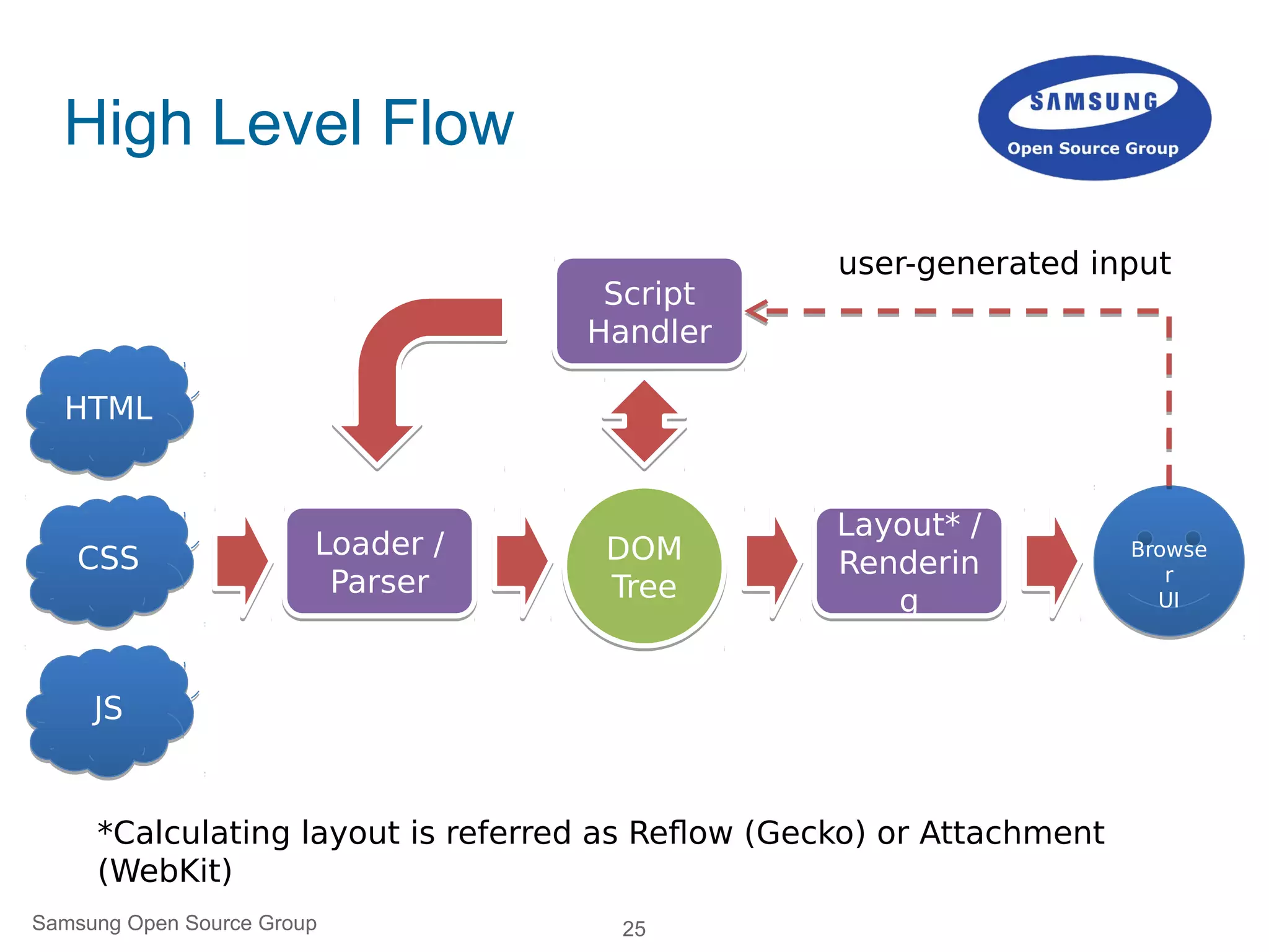 25
HTMLHTML
CSSCSS
JSJS
Loader /
Parser
Loader /
Parser
DOM
Tree
DOM
Tree
Script
Handler
Script
Handler
Browse
r
UI
Browse
r
UI
Layout* /
Renderin
g
Layout* /
Renderin
g
user-generated input
*Calculating layout is referred as Reflow (Gecko) or Attachment
(WebKit)
High Level Flow
Samsung Open Source Group
 