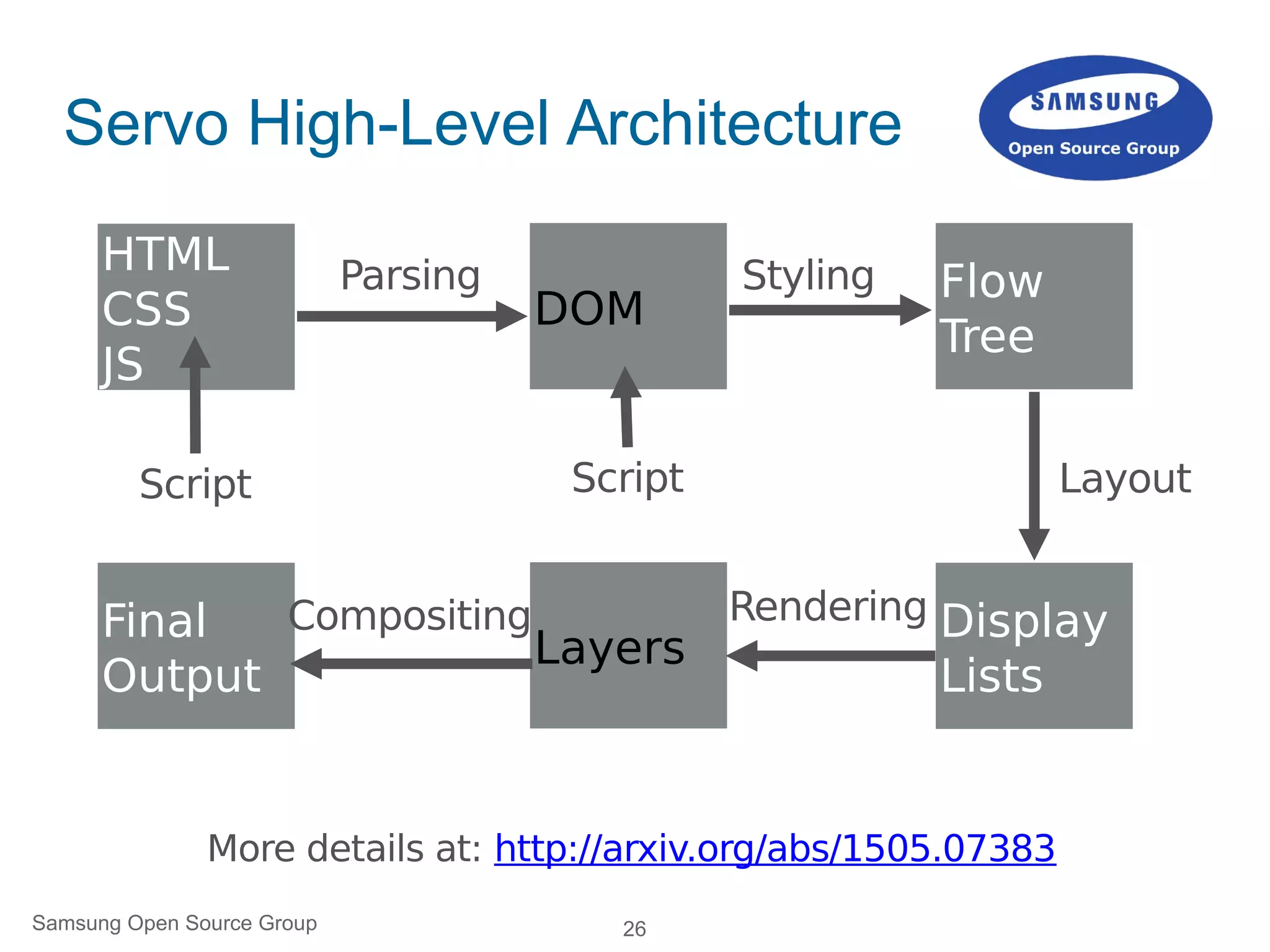 26
More details at: http://arxiv.org/abs/1505.07383
HTML
CSS
JS
DOM
Flow
Tree
Display
Lists
Layers
Final
Output
Parsing Styling
Layout
RenderingCompositing
ScriptScript
Servo High-Level Architecture
Samsung Open Source Group
 