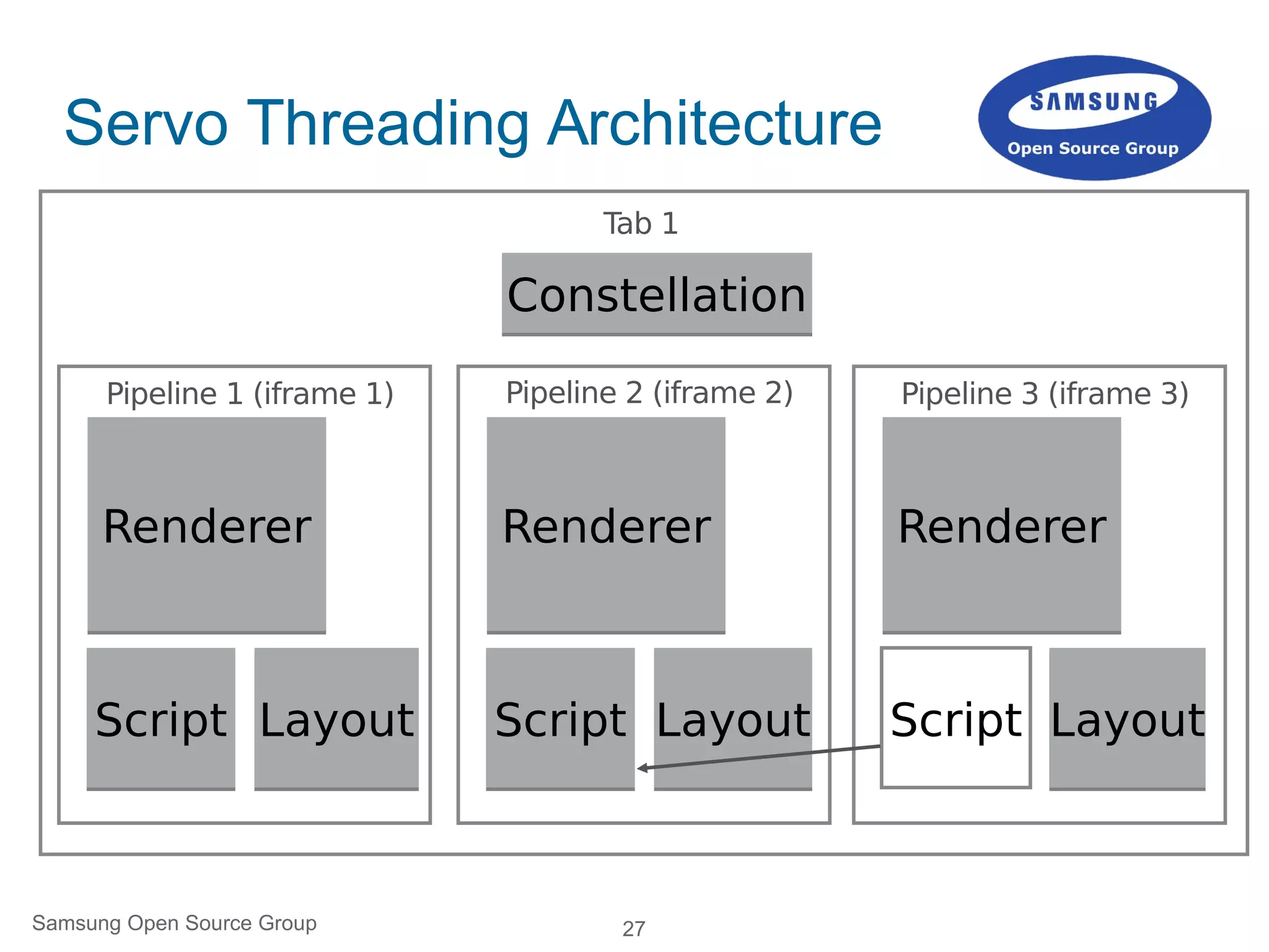 27
ConstellationConstellation
RendererRenderer
LayoutLayoutScriptScript
Pipeline 1 (iframe 1)
RendererRenderer
LayoutLayoutScriptScript
Pipeline 2 (iframe 2)
Tab 1
RendererRenderer
LayoutLayoutScript
Pipeline 3 (iframe 3)
Servo Threading Architecture
Samsung Open Source Group
 