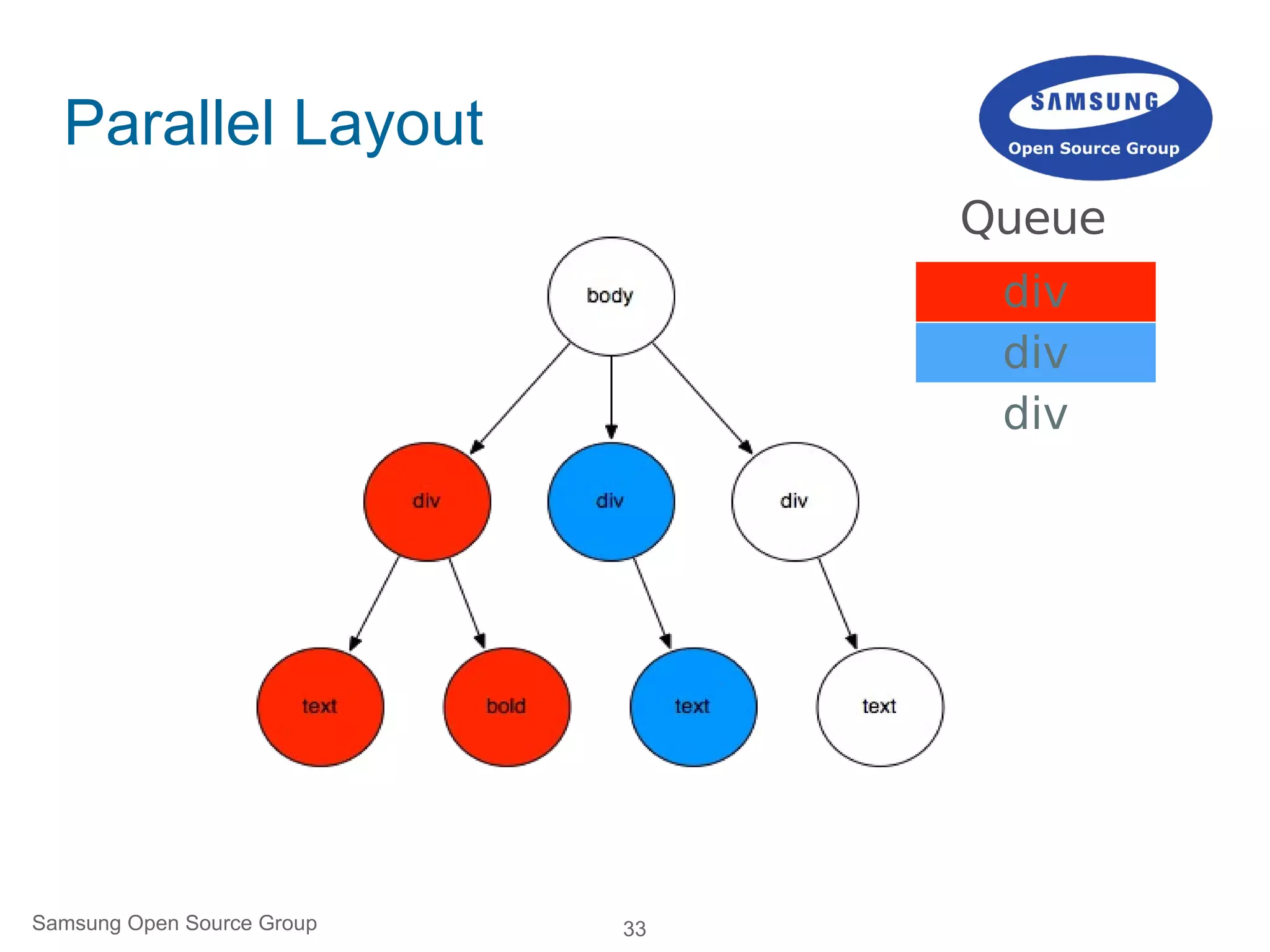33
div
div
div
Queue
Parallel Layout
Samsung Open Source Group
 