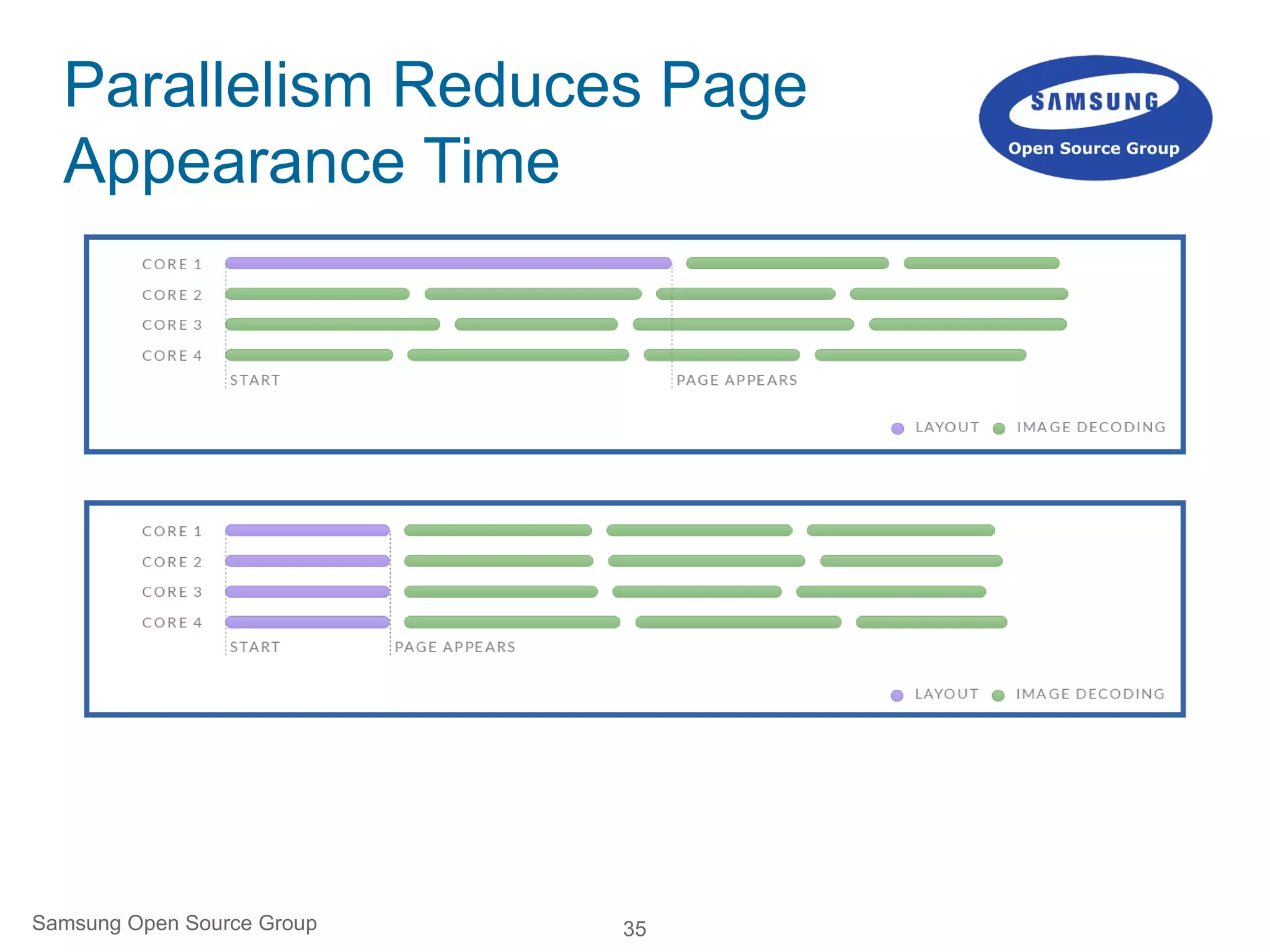 35
Parallelism Reduces Page
Appearance Time
Samsung Open Source Group
 