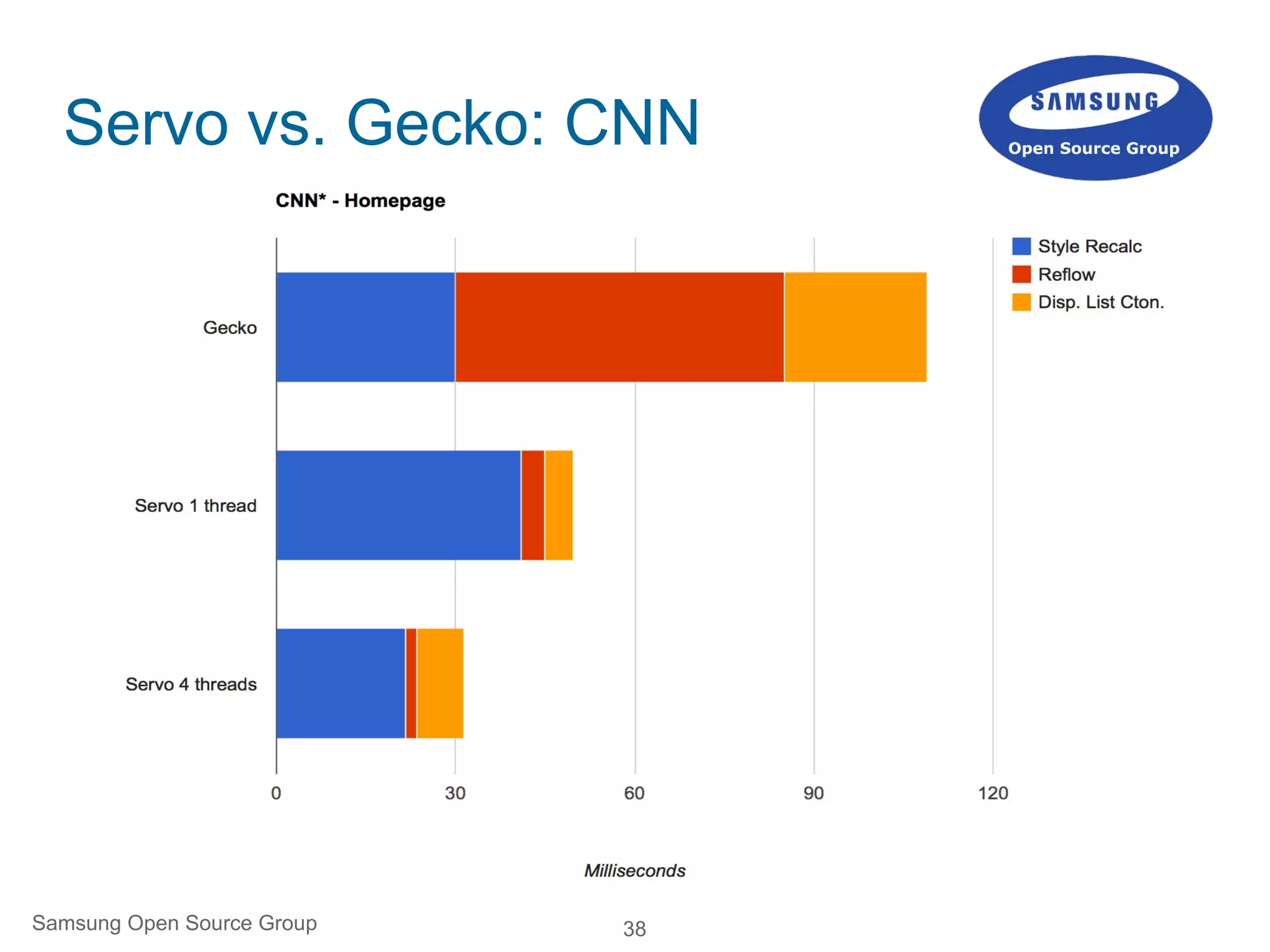 38Samsung Open Source Group
Servo vs. Gecko: CNN
 