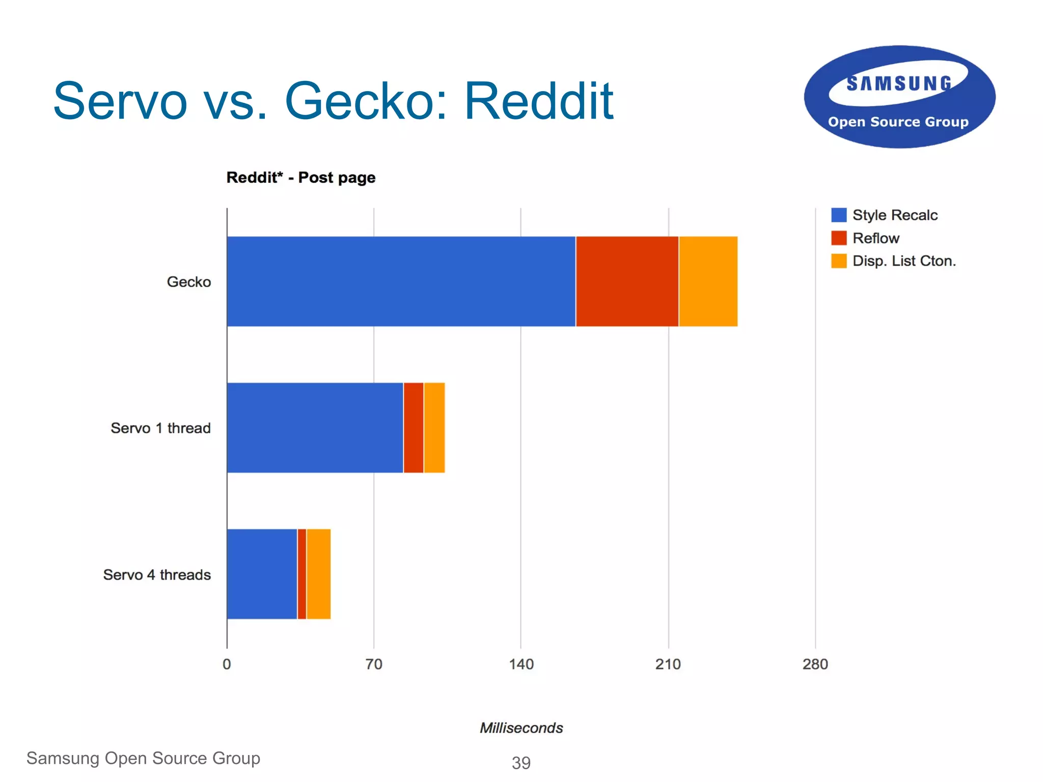 39Samsung Open Source Group
Servo vs. Gecko: Reddit
 