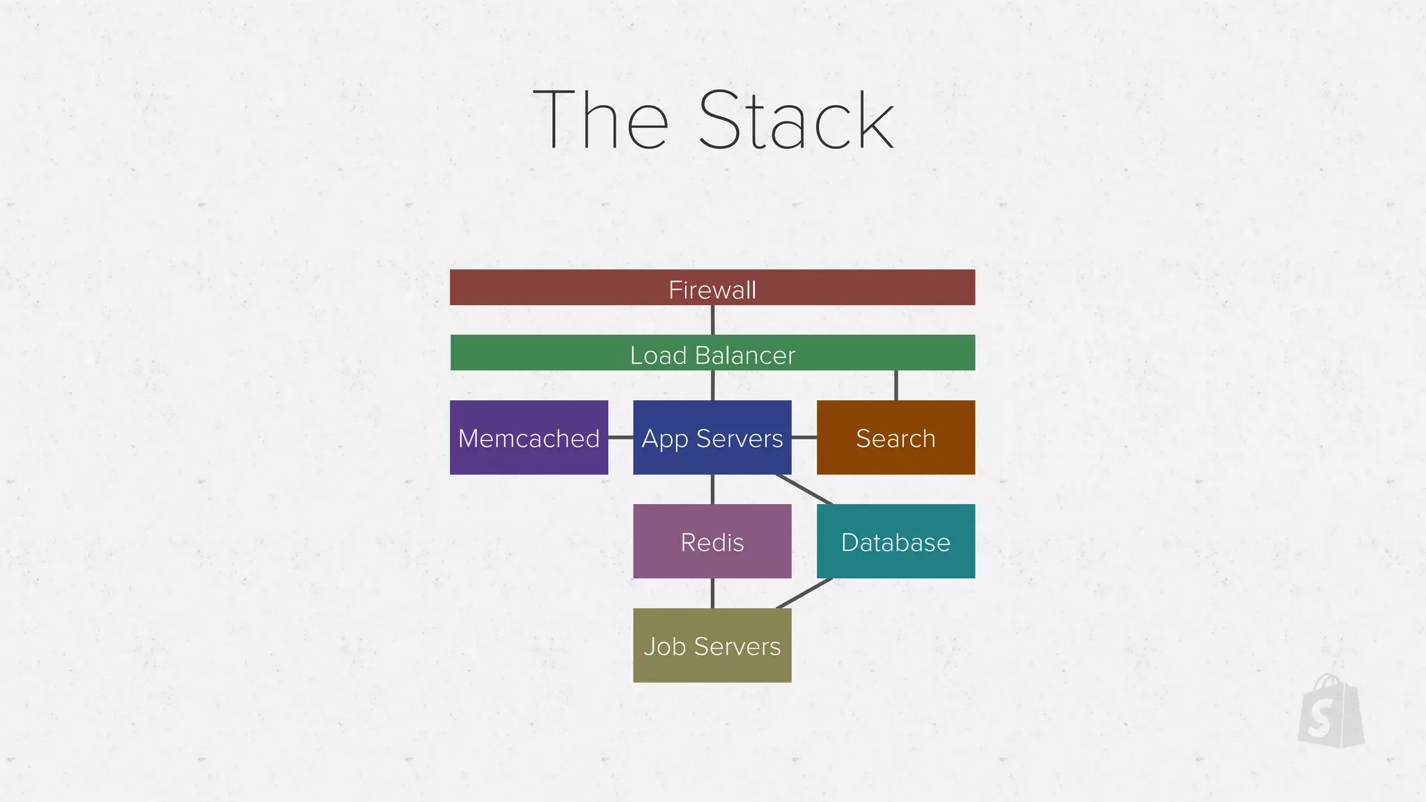 The Stack
Firewall
Load Balancer
App Servers
Redis
Job Servers
Database
Memcached Search
 