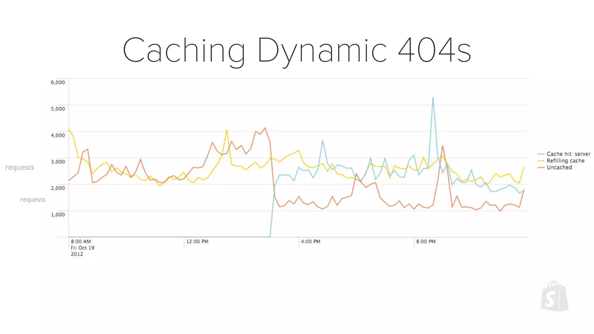 requests
Caching Dynamic 404s
 
