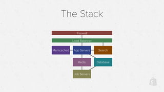 The Stack
Firewall
Load Balancer
App Servers
Redis
Job Servers
Database
Memcached Search
 