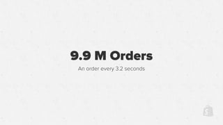 9.9 M Orders
An order every 3.2 seconds
 