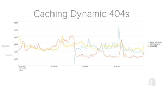 requests
Caching Dynamic 404s
 