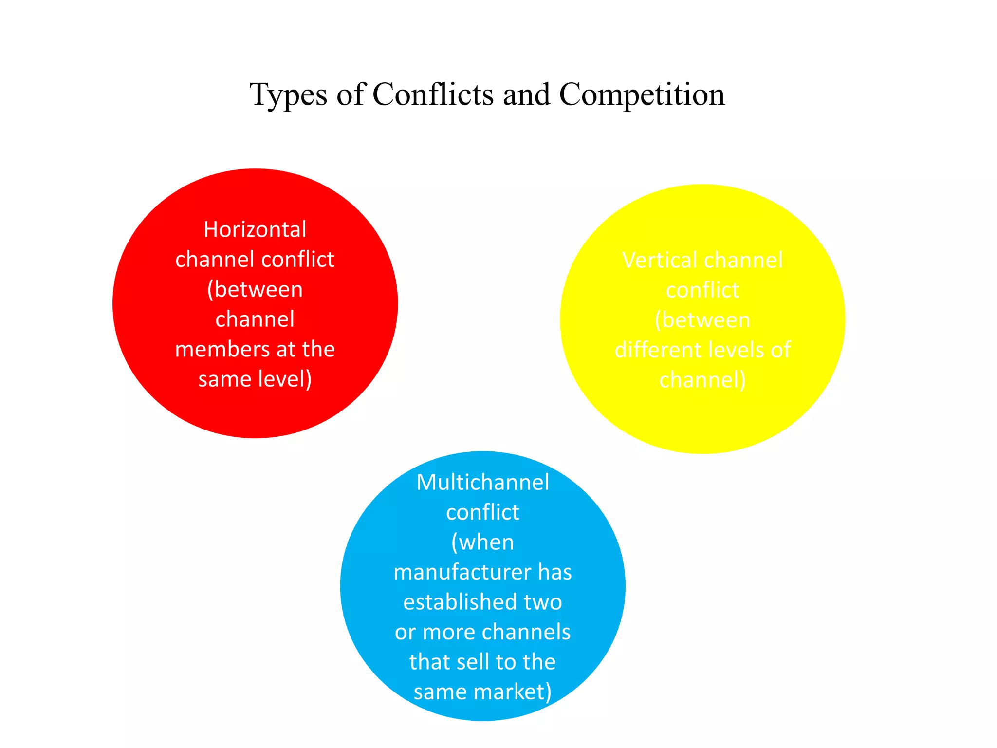 Types of Conflicts and Competition
Horizontal
channel conflict
(between
channel
members at the
same level)
Vertical channel
conflict
(between
different levels of
channel)
Multichannel
conflict
(when
manufacturer has
established two
or more channels
that sell to the
same market)
 
