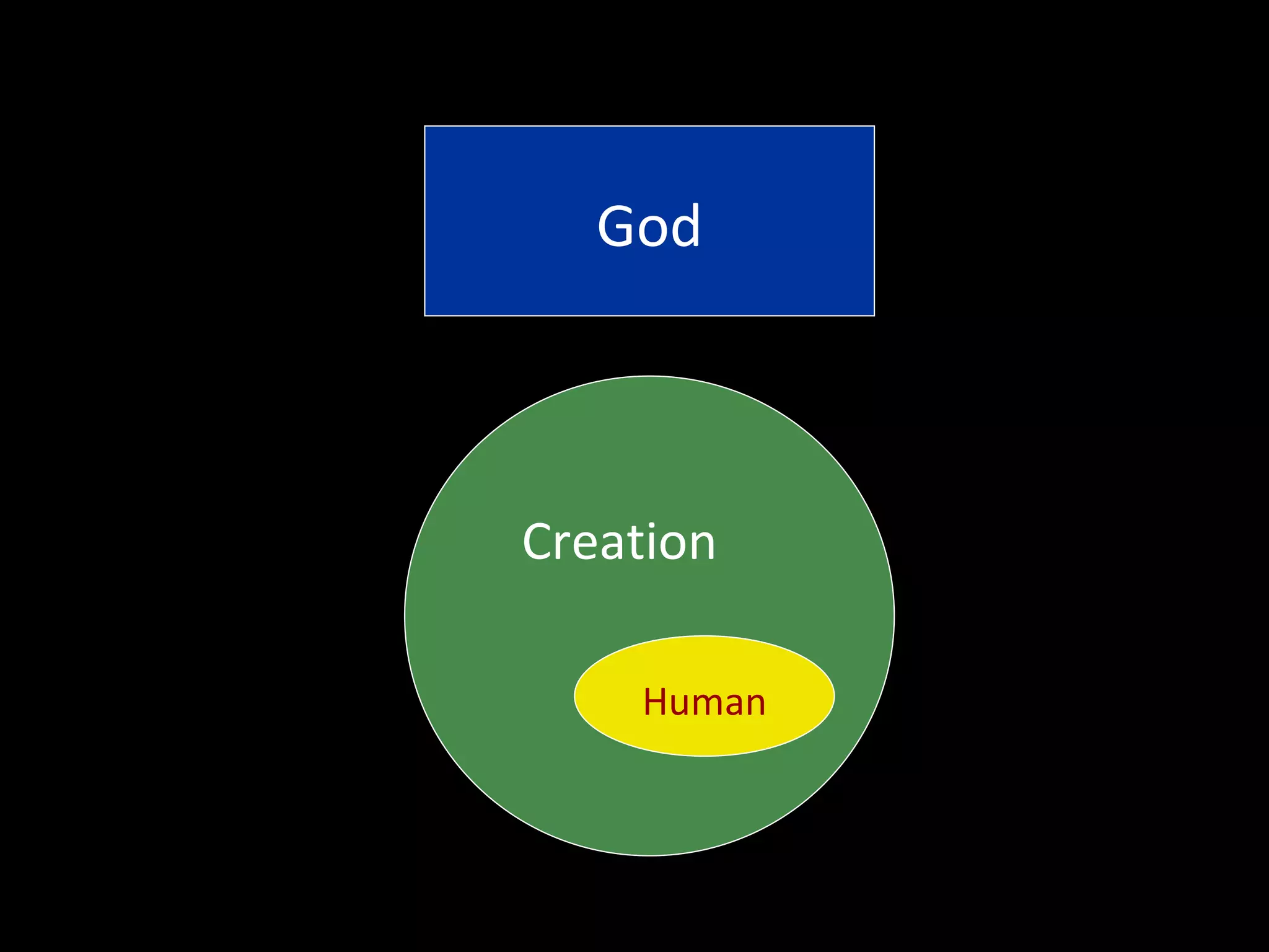 God



Creation

    Human
 