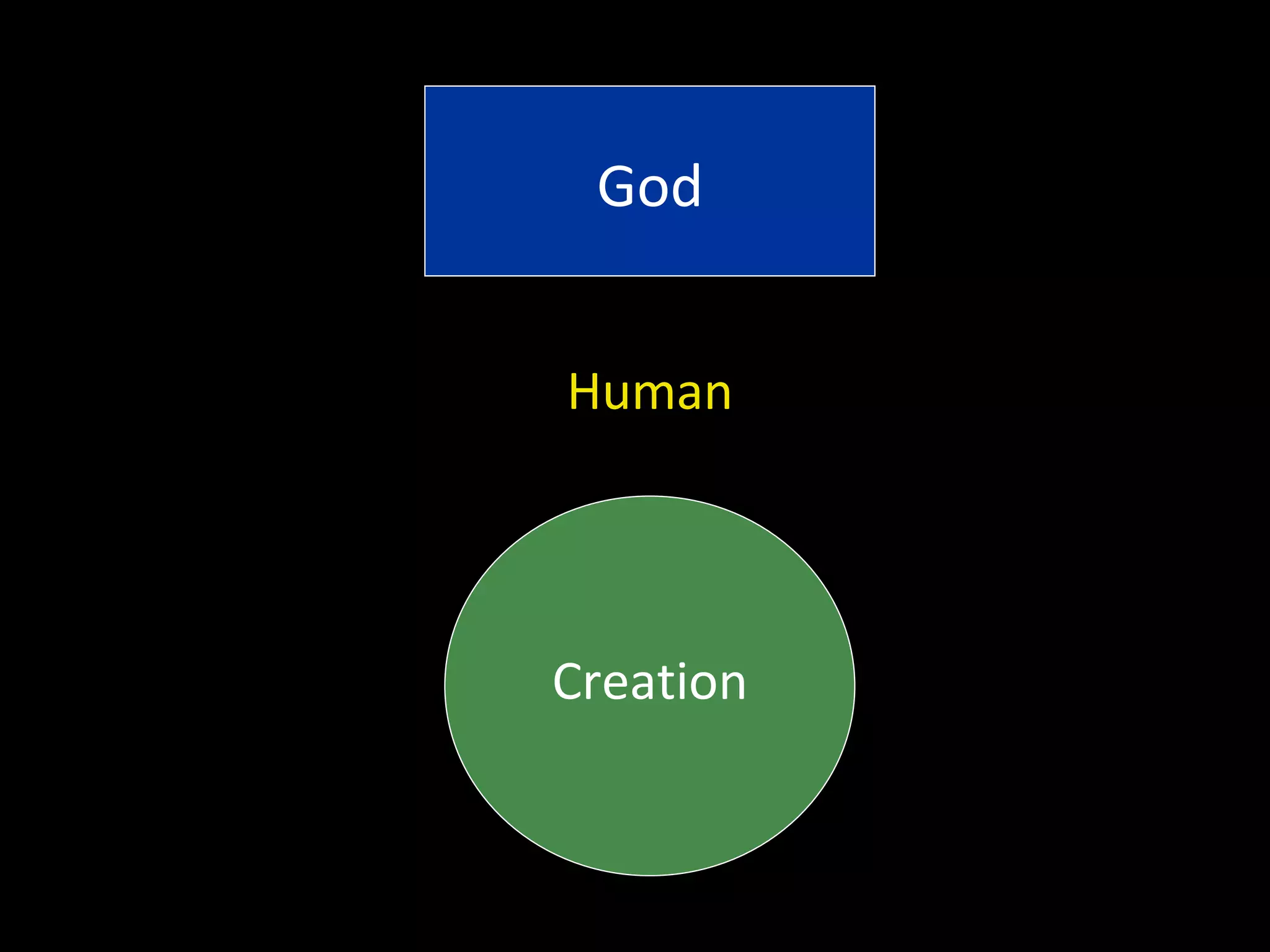 God


Human




Creation
 