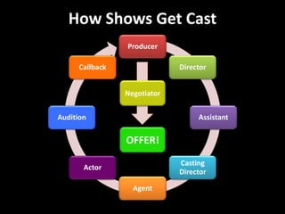 How Shows Get Cast
Producer
Director
Assistant
Casting
Director
Agent
Actor
Audition
Callback
OFFER!
Negotiator
 