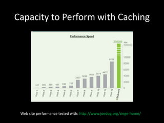Capacity to Perform with Caching 
Web site performance tested with: http://www.joedog.org/siege-home/ 
 