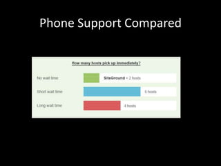 Phone Support Compared 
Phone support compared 
 