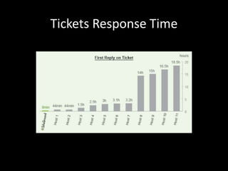 Tickets Response Time 
Phone support compared 
 