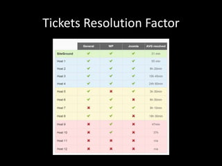 Tickets Resolution Factor 
 
