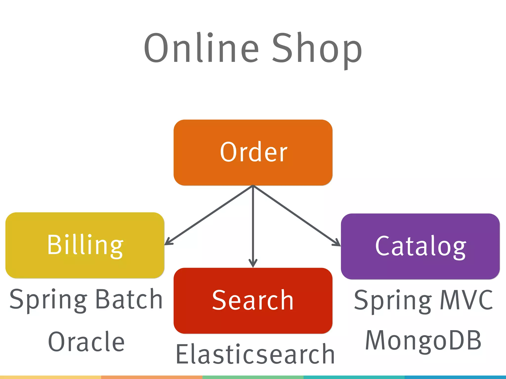 Online Shop Elasticsearch Spring Batch Oracle Spring MVC MongoDB Order Catalog Search Billing 