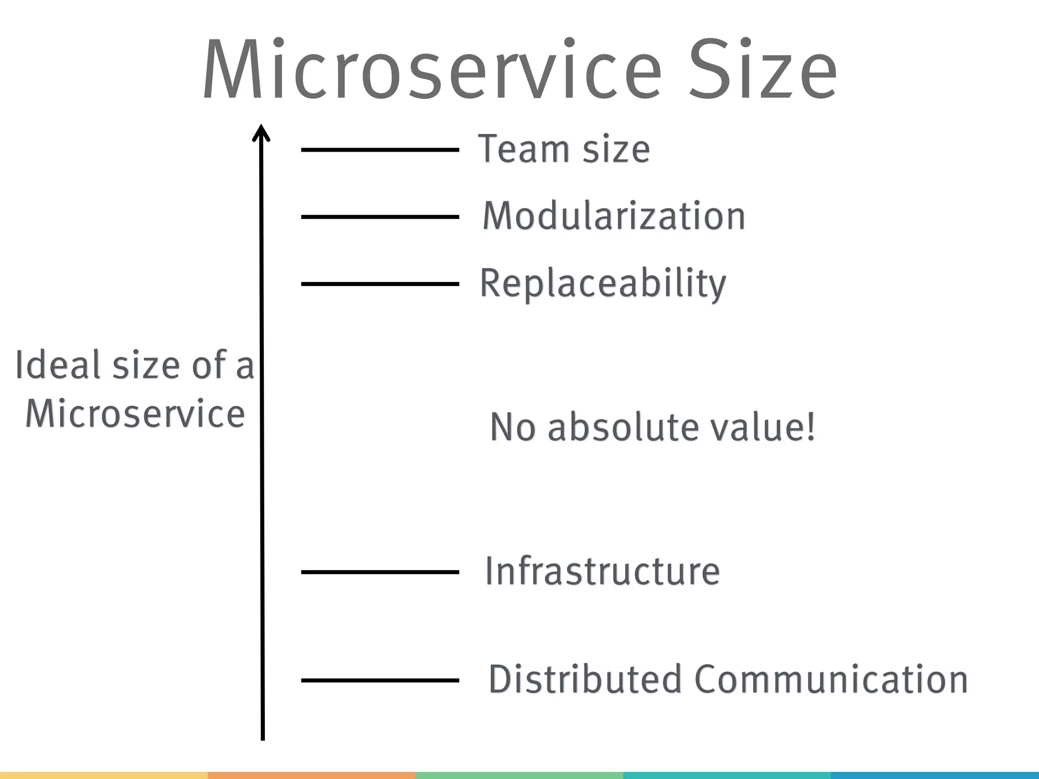 Ideal size of a Microservice Team size Modularization Infrastructure Distributed Communication No absolute value! Replaceability Microservice Size 