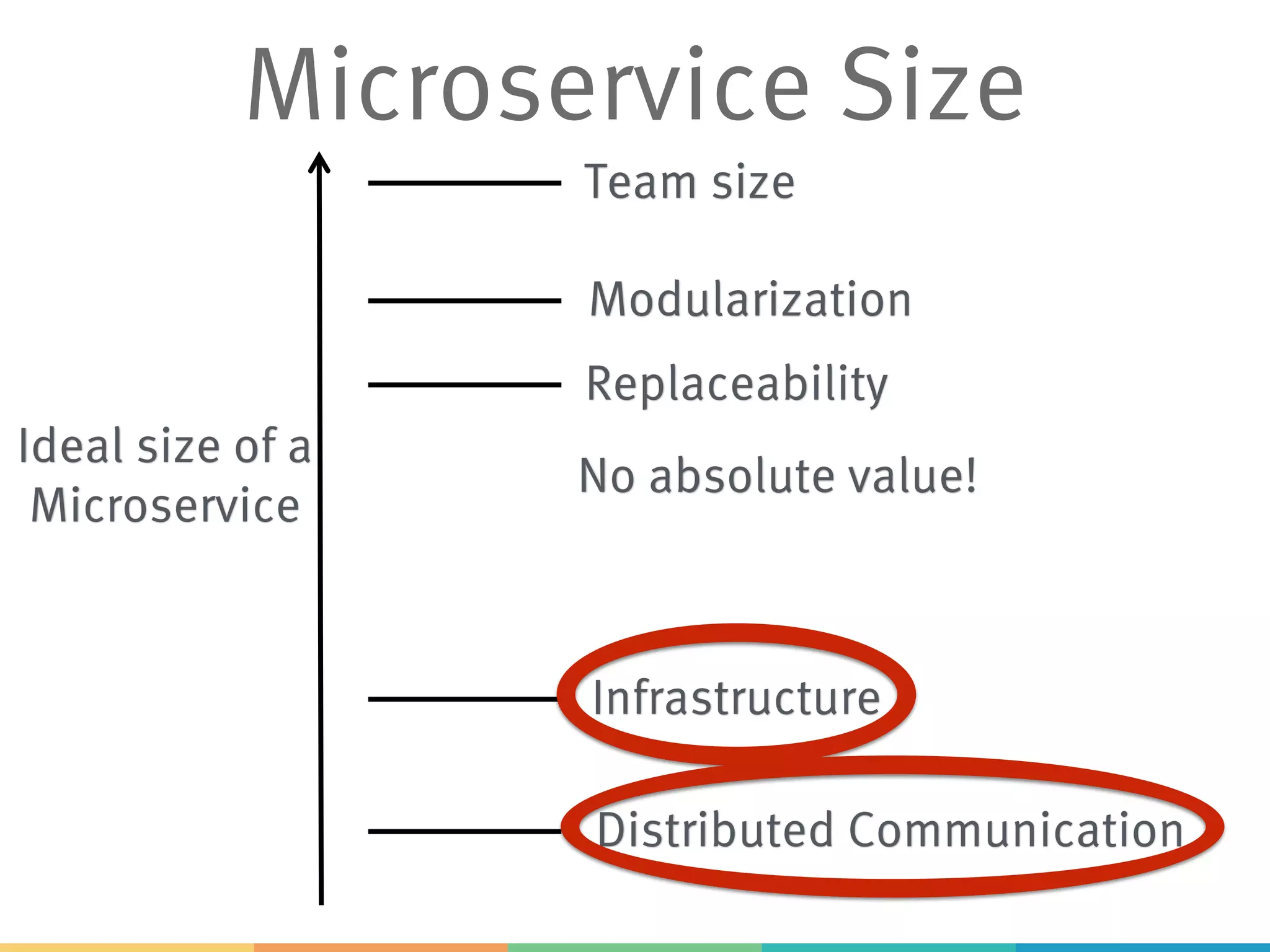 Ideal size of a Microservice Team size Modularization Infrastructure Distributed Communication No absolute value! Replaceability Microservice Size 