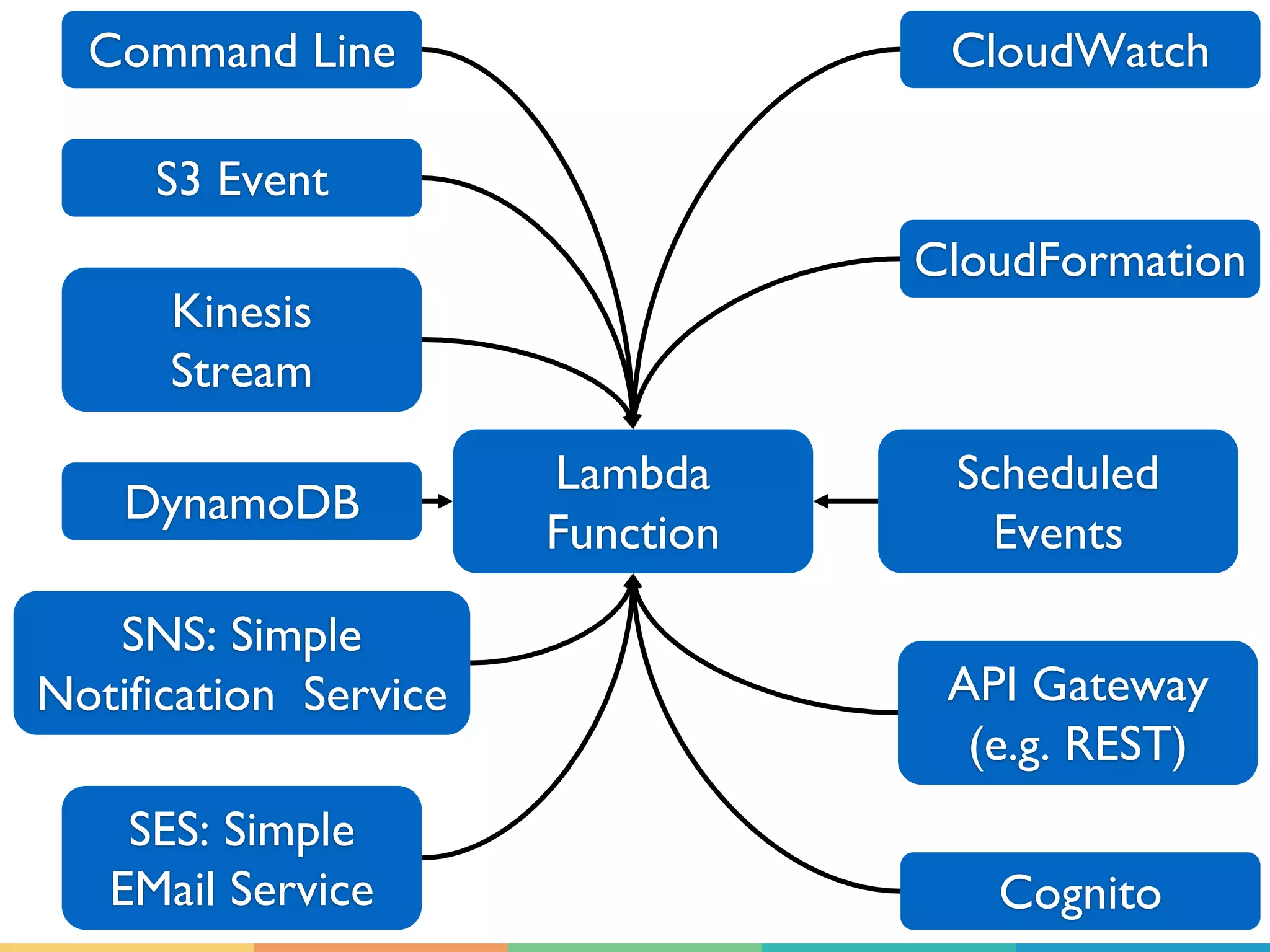 Lambda Function Command Line S3 Event Kinesis Stream DynamoDB SNS: Simple Notification Service SES: Simple EMail Service Cognito CloudWatch CloudFormation API Gateway (e.g. REST) Scheduled Events 