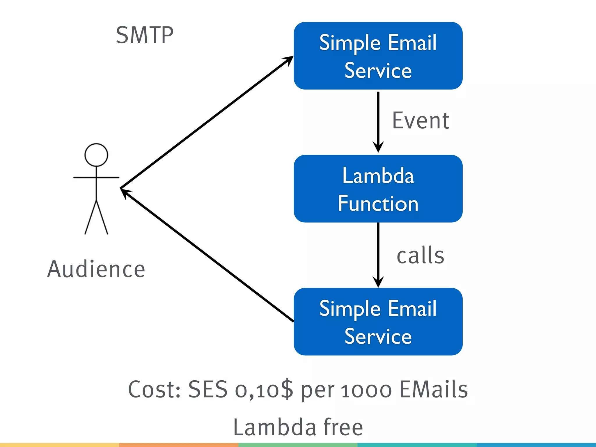 Lambda Function Simple Email Service SMTP Simple Email Service Event calls Audience Cost: SES 0,10$ per 1000 EMails Lambda free 