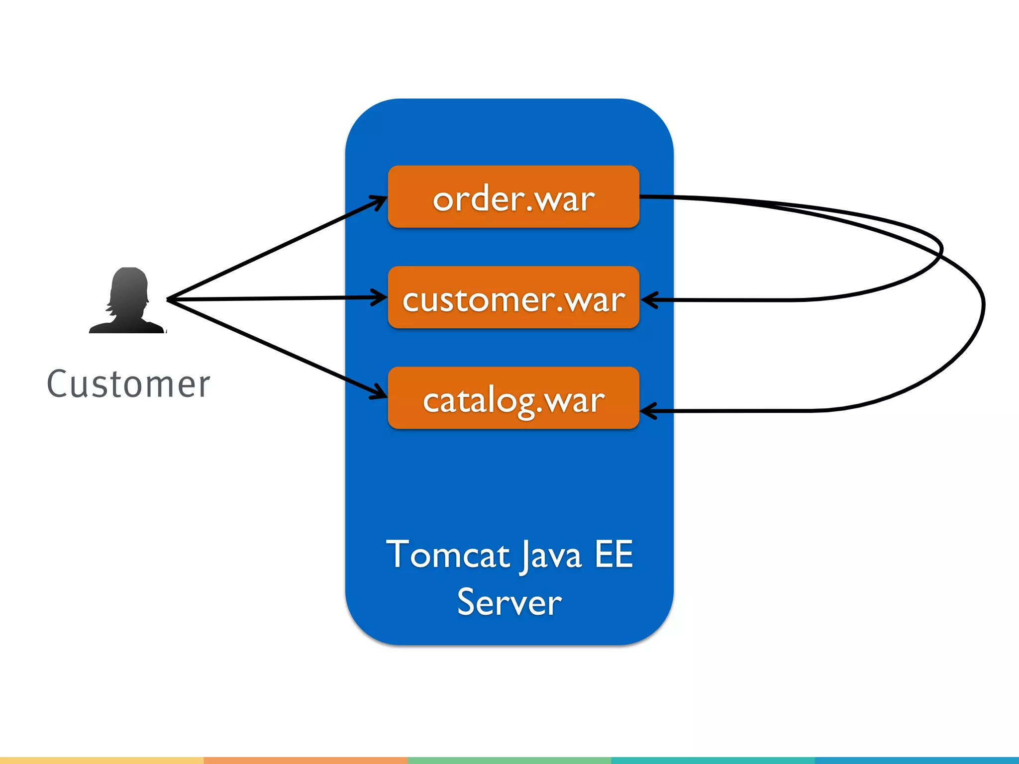 Tomcat Java EE Server order.war customer.war catalog.warCustomer 