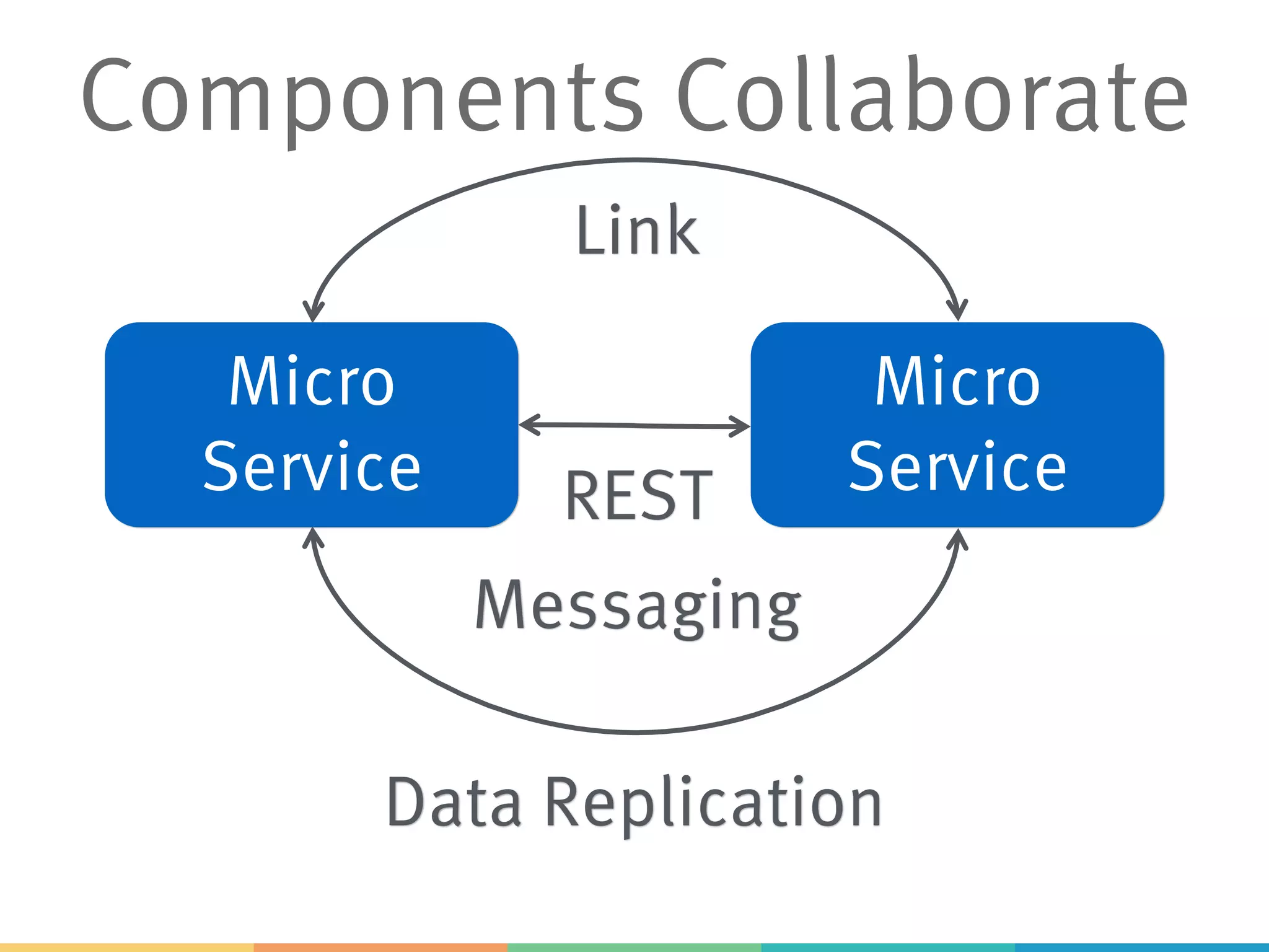 Components Collaborate Micro Service Micro Service Link Data Replication REST Messaging 