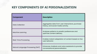 How Smart Brands Use AI Personalization to Keep You Coming Back.pptx