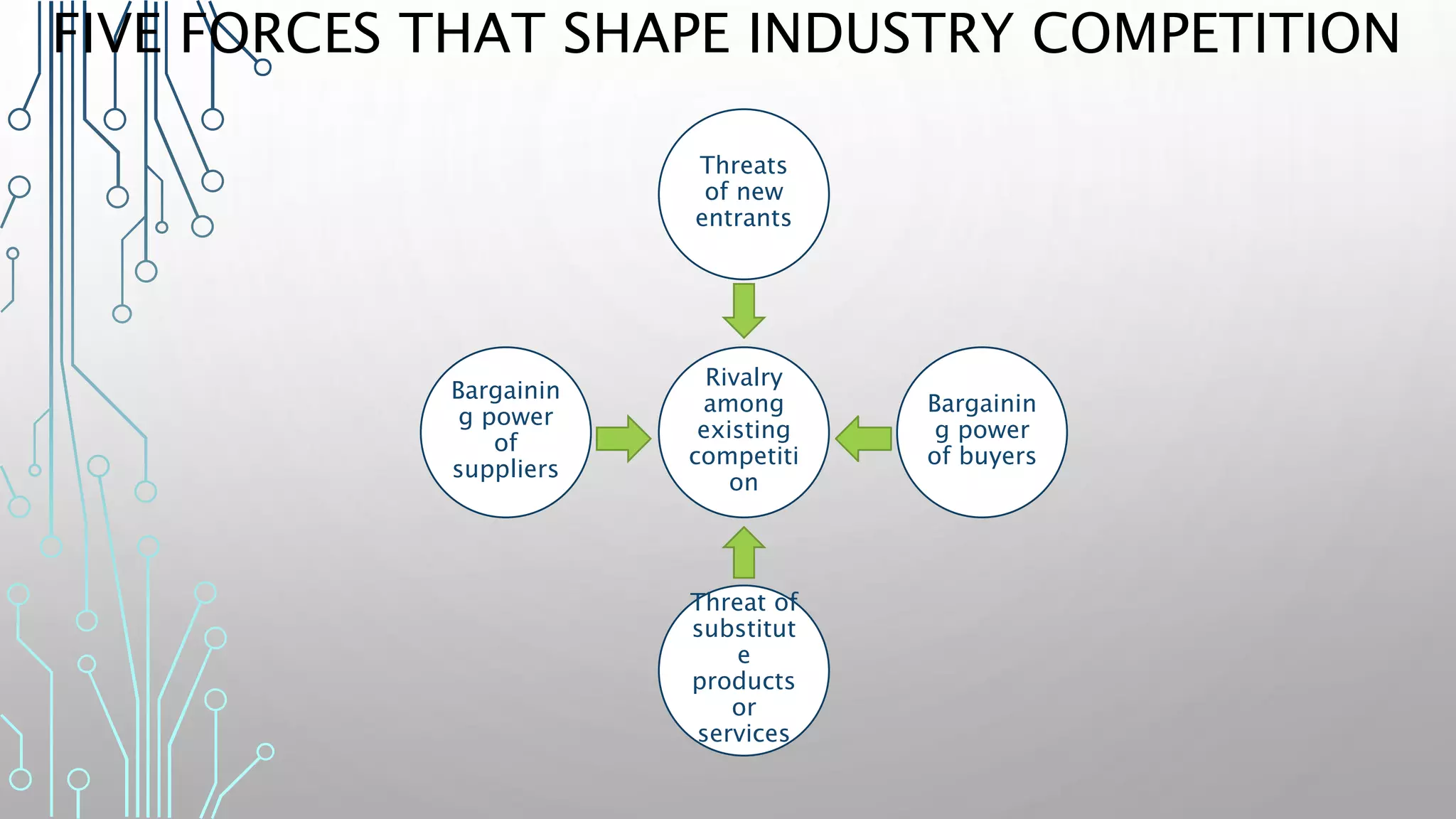 FIVE FORCES THAT SHAPE INDUSTRY COMPETITION
Rivalry
among
existing
competiti
on
Threats
of new
entrants
Bargainin
g power
of buyers
Threat of
substitut
e
products
or
services
Bargainin
g power
of
suppliers
 