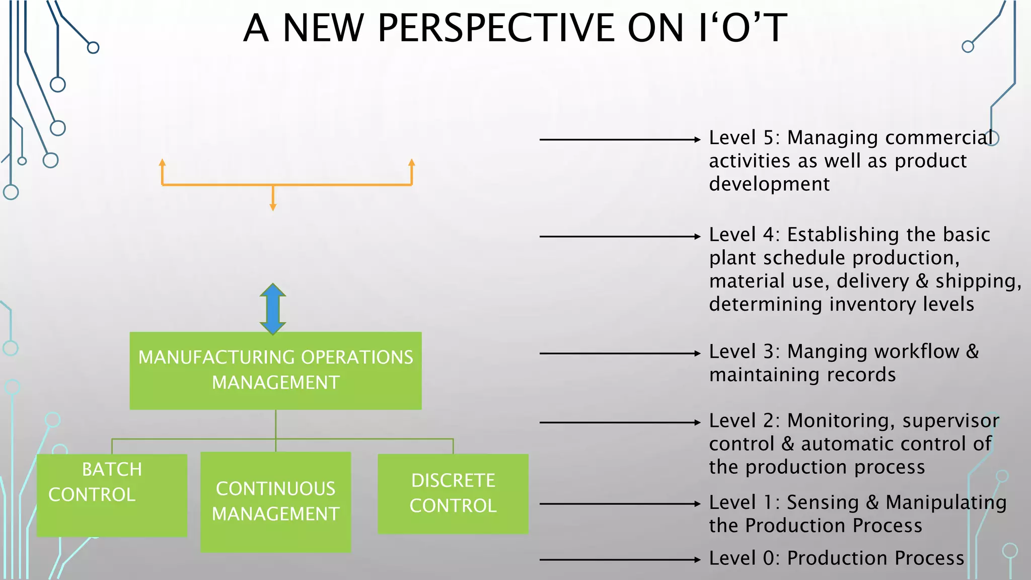 MANUFACTURING OPERATIONS
MANAGEMENT
BATCH
CONTROL CONTINUOUS
MANAGEMENT
DISCRETE
CONTROL
A NEW PERSPECTIVE ON I‘O’T
Level 0: Production Process
Level 1: Sensing & Manipulating
the Production Process
Level 2: Monitoring, supervisor
control & automatic control of
the production process
Level 3: Manging workflow &
maintaining records
Level 4: Establishing the basic
plant schedule production,
material use, delivery & shipping,
determining inventory levels
Level 5: Managing commercial
activities as well as product
development
 