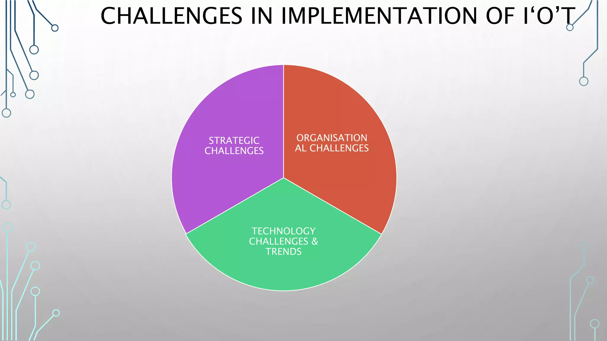 CHALLENGES IN IMPLEMENTATION OF I‘O’T
STRATEGIC
CHALLENGES
ORGANISATION
AL CHALLENGES
TECHNOLOGY
CHALLENGES &
TRENDS
 