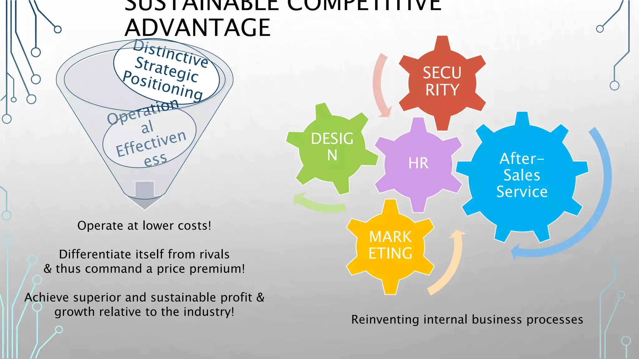 SUSTAINABLE COMPETITIVE
ADVANTAGE
After-
Sales
Service
MARK
ETING
DESIG
N
HR
SECU
RITY
Operate at lower costs!
Differentiate itself from rivals
& thus command a price premium!
Achieve superior and sustainable profit &
growth relative to the industry!
Reinventing internal business processes
 
