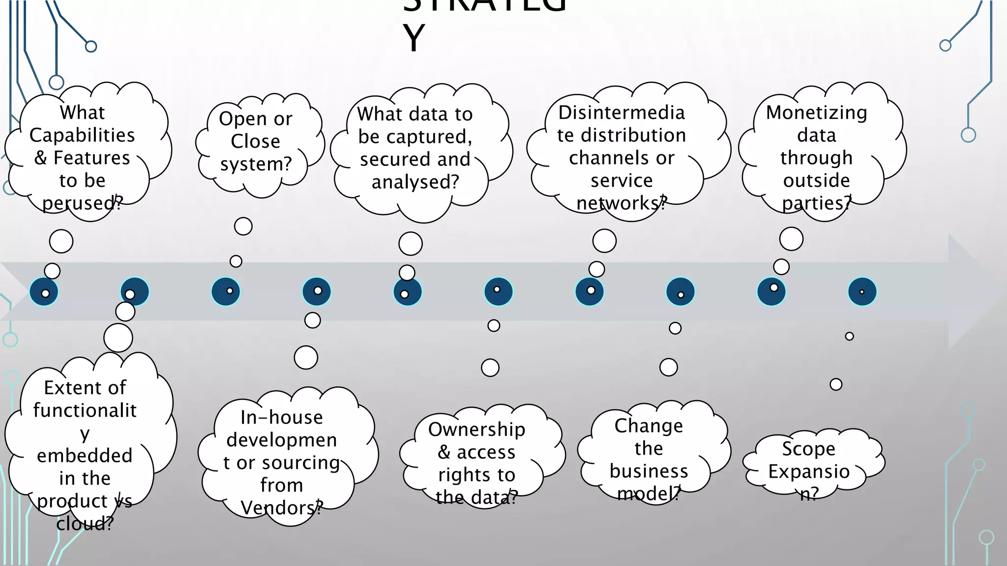 What
Capabilities
& Features
to be
perused?
Extent of
functionalit
y
embedded
in the
product vs
cloud?
Open or
Close
system?
In-house
developmen
t or sourcing
from
Vendors?
What data to
be captured,
secured and
analysed?
Ownership
& access
rights to
the data?
Disintermedia
te distribution
channels or
service
networks?
Change
the
business
model?
Monetizing
data
through
outside
parties?
Scope
Expansio
n?
STRATEG
Y
 