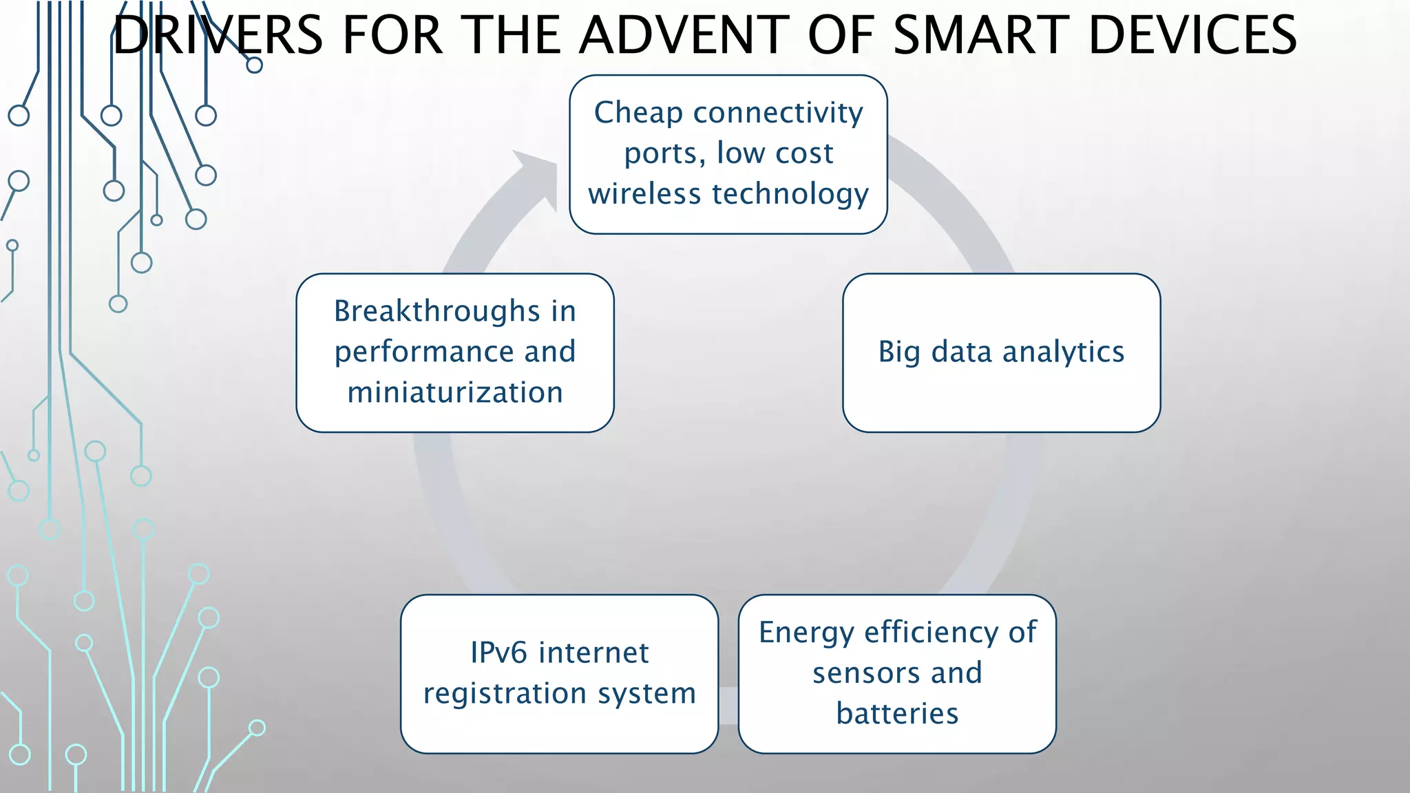 DRIVERS FOR THE ADVENT OF SMART DEVICES
Cheap connectivity
ports, low cost
wireless technology
Big data analytics
Energy efficiency of
sensors and
batteries
IPv6 internet
registration system
Breakthroughs in
performance and
miniaturization
 