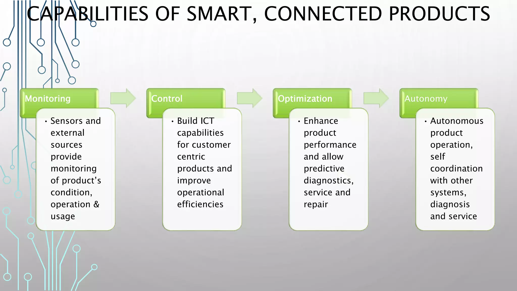 CAPABILITIES OF SMART, CONNECTED PRODUCTS
Monitoring
• Sensors and
external
sources
provide
monitoring
of product’s
condition,
operation &
usage
Control
• Build ICT
capabilities
for customer
centric
products and
improve
operational
efficiencies
Optimization
• Enhance
product
performance
and allow
predictive
diagnostics,
service and
repair
Autonomy
• Autonomous
product
operation,
self
coordination
with other
systems,
diagnosis
and service
 
