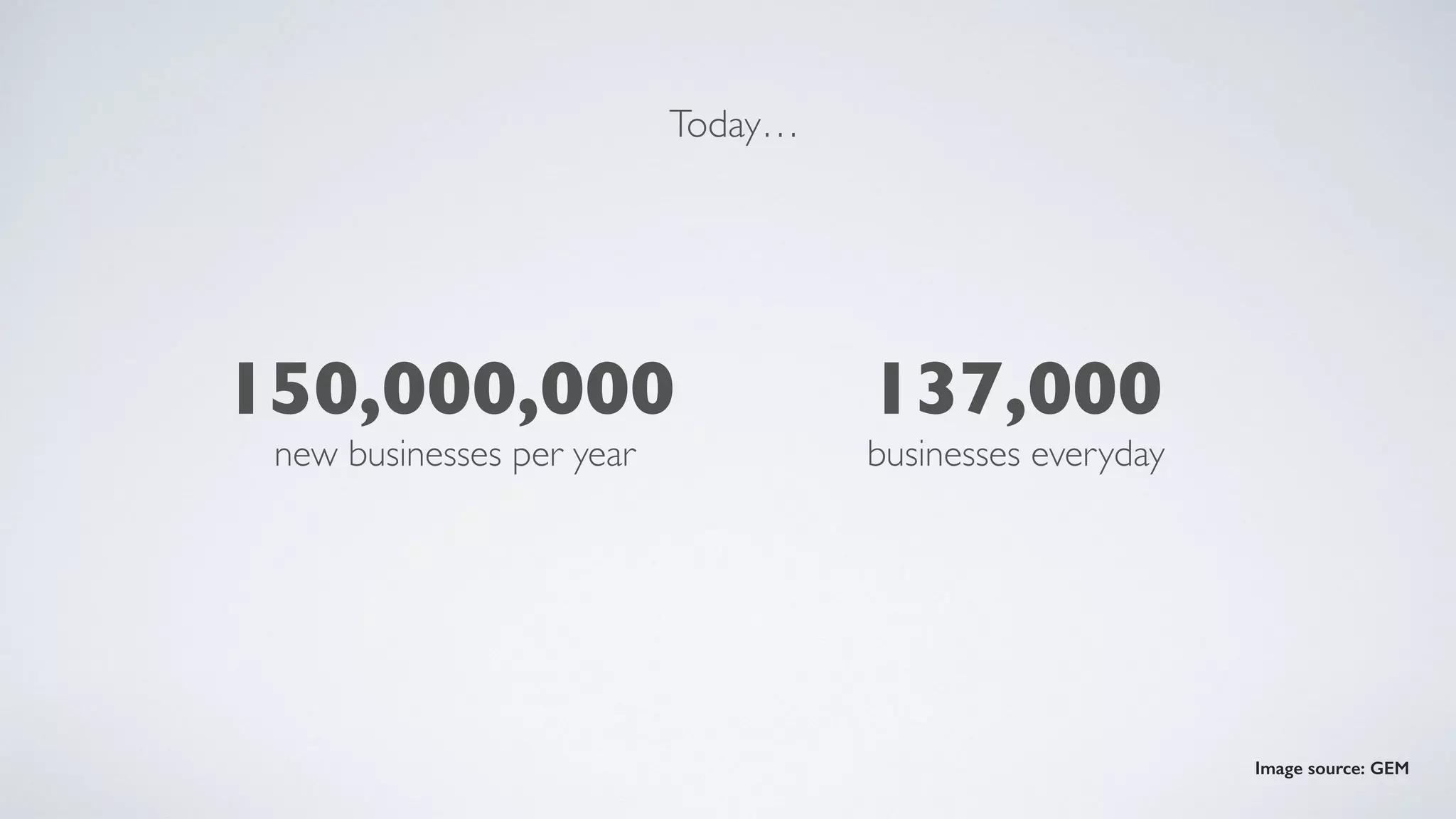 Today…
150,000,000
new businesses per year
137,000
businesses everyday
Image source: GEM
 