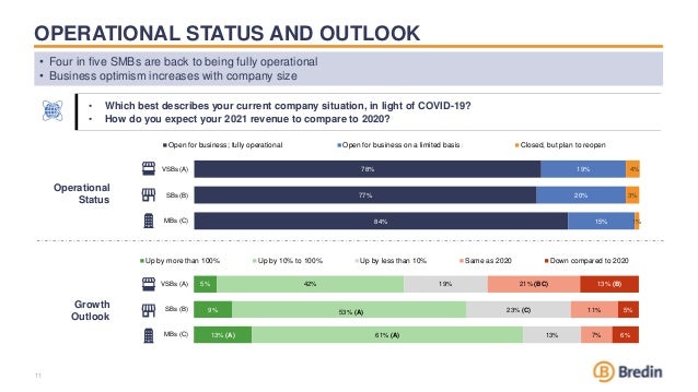 OPERATIONAL STATUS AND OUTLOOK
• Four in five SMBs are back to being fully operational
• Business optimism increases with company size
11
• Which best describes your current company situation, in light of COVID-19?
• How do you expect your 2021 revenue to compare to 2020?
78%
77%
84%
19%
20%
15%
4%
3%
1%
VSBs (A)
SBs (B)
MBs (C)
Open for business; fully operational Open for business on a limited basis Closed, but plan to reopen
Operational
Status
Growth
Outlook
5%
9%
13% (A)
42%
53% (A)
61% (A)
19%
23% (C)
13%
21% (BC)
11%
7%
13% (B)
5%
6%
VSBs (A)
SBs (B)
MBs (C)
Up by more than 100% Up by 10% to 100% Up by less than 10% Same as 2020 Down compared to 2020
 