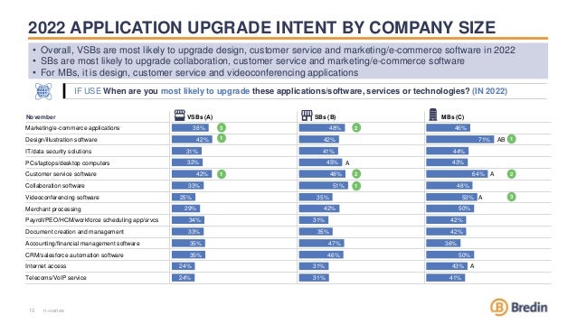 2022 APPLICATION UPGRADE INTENT BY COMPANY SIZE
12 n=varies
IF USE When are you most likely to upgrade these applications/software, services or technologies? (IN 2022)
• Overall, VSBs are most likely to upgrade design, customer service and marketing/e-commerce software in 2022
• SBs are most likely to upgrade collaboration, customer service and marketing/e-commerce software
• For MBs, it is design, customer service and videoconferencing applications
38%
42%
31%
32%
42%
33%
25%
29%
34%
33%
35%
35%
24%
24%
48%
42%
41%
45%
48%
51%
35%
42%
31%
35%
47%
46%
31%
31%
46%
71%
44%
43%
64%
48%
53%
50%
42%
42%
36%
50%
43%
41%
November VSBs (A) SBs (B) MBs (C)
Marketing/e-commerce applications
Design/illustration software AB
IT/data security solutions
PCs/laptops/desktop computers A
Customer service software A
Collaboration software
Videoconferencing software A
Merchant processing
Payroll/PEO/HCM/workforce scheduling app/srvcs
Document creation and management
Accounting/financial management software
CRM/salesforce automation software
Internet access A
Telecoms/VoIP service
1
3
1
1
2
2
1
3
2
 