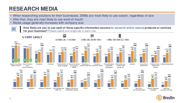 RESEARCH MEDIA
15
15
55% 55%
34%
30% 30%
25% 25% 24% 24% 23% 22% 22% 20% 20%
65%
(A)
54%
41% 40%
42%
(A)
42%
(A)
46%
(A) 37%
(A)
37%
(A)
39%
(A)
45%
(A) 36%
(A) 29%
(A)
37%
(A)
64%
61%
59%
(AB)
54%
43%
(A)
47%
(A)
57%
(A) 49%
(A) 45%
(A)
50%
(A)
59%
(AB)
58%
(AB)
48%
(AB)
55%
(AB)
Search (e.g., Bing,
Google, Yahoo!)
Word of mouth /
peer
recommendations
Facebook YouTube Product section of
vendor’s website
Resources section
of a vendor’s
website
Business or
general news sites
Forums or
discussion boards
Print publications
(magazines,
newspapers)
Niche sites, e.g.,
industry trade
groups, etc.
LinkedIn Live events or
trade shows
Postcard, letter or
catalog from
vendors
Webinars/webcasts
VSBs (A) 1-19 250n SBs (B) 20-99 150n MBs 100-500 (C) 100n
1
1 3
2
1 3
2
1 3
19% 19% 18% 18% 18% 16% 16% 15% 14% 14% 11% 8%
38%
(A) 32%
(A)
41%
(A)
39%
(A)
29%
(A)
23%
31%
(A)
31%
(A)
28%
(A)
31%
(A)
32%
(A) 23%
(A)
50%
(A)
48%
(AB)
52%
(A)
51%
(A)
48%
(AB) 40%
(AB)
54%
(AB) 47%
(AB)
35%
(A)
50%
(AB)
40%
(A) 34%
(AB)
Email newsletters Instagram Ratings or review sit Tech websites like
CNET, etc.
Bloggers/influencers/
independent experts
TikTok Twitter Radio or TV Pinterest One-off (i.e.,
promotional) emails
Outdoor billboards or
signage
Clubhouse (the audio-
only app)
% VERY LIKELY
• When researching solutions for their businesses, SMBs are most likely to use search, regardless of size
• After that, they are most likely to use word of mouth
• Media usage generally increases with company size
How likely are you to use each of these specific information sources to research and/or assess products or services
for your business? Please select one response in each row.
Clubhouse
(the audio-only app)
Outdoor billboards
or signage
 