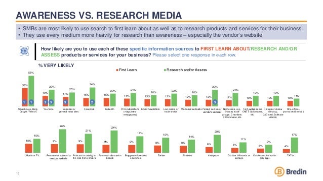 AWARENESS VS. RESEARCH MEDIA
• SMBs are most likely to use search to first learn about as well as to research products and services for their business
• They use every medium more heavily for research than awareness – especially the vendor’s website
16
16
33%
19% 17% 15% 15% 14% 13% 13% 12% 12% 11% 10% 10% 10%
55%
30%
25%
34%
23% 24%
20%
23%
20%
30%
24%
19% 19%
14%
Search (e.g., Bing,
Google, Yahoo!)
YouTube Business or
general news sites
Facebook LinkedIn Print publications
(magazines,
newspapers)
Email newsletters Live events or
trade shows
Webinars/webcasts Product section of
vendor’s website
Niche sites, e.g.,
industry trade
groups, Chambers
of Commerce, etc.
Tech websites like
CNET, Spiceworks,
etc.
Ratings or review
site (e.g.,
G2Crowd, Software
Advice)
One-off (i.e.,
promotional) emails
First Learn Research and/or Assess
1
1 2 2
3 3
How likely are you to use each of these specific information sources to FIRST LEARN ABOUT/RESEARCH AND/OR
ASSESS products or services for your business? Please select one response in each row.
10% 9% 9% 9% 9% 8% 8% 6% 5% 5% 4%
15%
26%
21%
24%
18%
16%
14%
20%
11%
9%
17%
Radio or TV Resources section of a
vendor’s website
Postcard or catalog in
the mail from vendors
Forums or discussion
boards
Bloggers/influencers/
columnists
Twitter Pinterest Instagram Outdoor billboards or
signage
Clubhouse (the audio-
only app)
TikTok
3
% VERY LIKELY
 