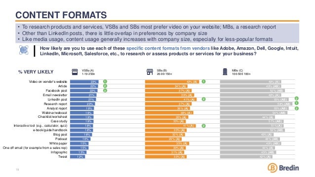 CONTENT FORMATS
23%
22%
22%
21%
21%
20%
19%
19%
19%
19%
18%
18%
18%
16%
15%
15%
13%
12%
43% (A)
34% (A)
37% (A)
39% (A)
41% (A)
37% (A)
36% (A)
39% (A)
35% (A)
33% (A)
41% (A)
33% (A)
32% (A)
29% (A)
35% (A)
33% (A)
31% (A)
33% (A)
49% (A)
49% (AB)
52% (AB)
49% (A)
55% (AB)
58% (AB)
55% (AB)
54% (AB)
44% (A)
51% (AB)
51% (A)
52% (AB)
43% (A)
48% (AB)
49% (AB)
44% (A)
45% (AB)
42% (A)
Video on vendor’s website
Article
Facebook post
Email newsletter
LinkedIn post
Research report
Analyst report
Webinar/webcast
Checklist/worksheet
Case study
Interactive tool (e.g., calculator, quiz)
e-book/guide/handbook
Blog post
Podcast
White paper
One-off email (for example from a sales rep)
Infographic
Tweet
19
How likely are you to use each of these specific content formats from vendors like Adobe, Amazon, Dell, Google, Intuit,
LinkedIn, Microsoft, Salesforce, etc., to research or assess products or services for your business?
VSBs (A)
1-19 250n
SBs (B)
20-99 150n
MBs (C)
100-500 100n
% VERY LIKELY
1
2
3
1
2
2
2
1
2
• To research products and services, VSBs and SBs most prefer video on your website; MBs, a research report
• Other than LinkedIn posts, there is little overlap in preferences by company size
• Like media usage, content usage generally increases with company size, especially for less-popular formats
 