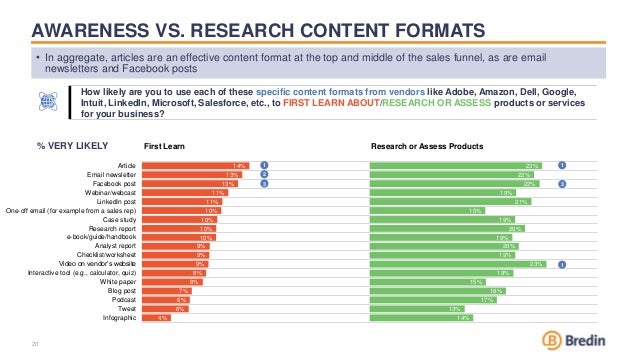 AWARENESS VS. RESEARCH CONTENT FORMATS
14%
13%
13%
11%
11%
10%
10%
10%
10%
9%
9%
9%
8%
8%
7%
6%
6%
4%
23%
22%
22%
19%
21%
15%
19%
20%
19%
20%
19%
23%
19%
15%
18%
17%
13%
14%
Article
Email newsletter
Facebook post
Webinar/webcast
LinkedIn post
One-off email (for example from a sales rep)
Case study
Research report
e-book/guide/handbook
Analyst report
Checklist/worksheet
Video on vendor’s website
Interactive tool (e.g., calculator, quiz)
White paper
Blog post
Podcast
Tweet
Infographic
• In aggregate, articles are an effective content format at the top and middle of the sales funnel, as are email
newsletters and Facebook posts
20
How likely are you to use each of these specific content formats from vendors like Adobe, Amazon, Dell, Google,
Intuit, LinkedIn, Microsoft, Salesforce, etc., to FIRST LEARN ABOUT/RESEARCH OR ASSESS products or services
for your business?
% VERY LIKELY
1
2
3
1
1
3
First Learn Research or Assess Products
 