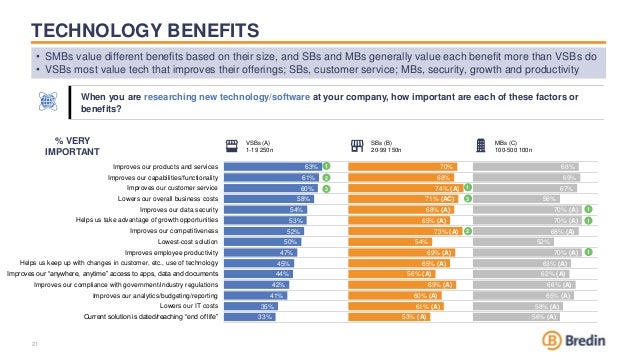 TECHNOLOGY BENEFITS
• SMBs value different benefits based on their size, and SBs and MBs generally value each benefit more than VSBs do
• VSBs most value tech that improves their offerings; SBs, customer service; MBs, security, growth and productivity
21
When you are researching new technology/software at your company, how important are each of these factors or
benefits?
VSBs (A)
1-19 250n
SBs (B)
20-99 150n
MBs (C)
100-500 100n
% VERY
IMPORTANT
63%
61%
60%
58%
54%
53%
52%
50%
47%
45%
44%
42%
41%
35%
33%
70%
68%
74% (A)
71% (AC)
68% (A)
65% (A)
73% (A)
54%
69% (A)
65% (A)
56% (A)
69% (A)
60% (A)
61% (A)
53% (A)
68%
69%
67%
56%
70% (A)
70% (A)
68% (A)
52%
70% (A)
63% (A)
62% (A)
66% (A)
65% (A)
58% (A)
56% (A)
Improves our products and services
Improves our capabilities/functionality
Improves our customer service
Lowers our overall business costs
Improves our data security
Helps us take advantage of growth opportunities
Improves our competitiveness
Lowest-cost solution
Improves employee productivity
Helps us keep up with changes in customer, etc., use of technology
Improves our “anywhere, anytime” access to apps, data and documents
Improves our compliance with government/industry regulations
Improves our analytics/budgeting/reporting
Lowers our IT costs
Current solution is dated/reaching “end of life”
1
2
3 1
2
3
1
1
1
 