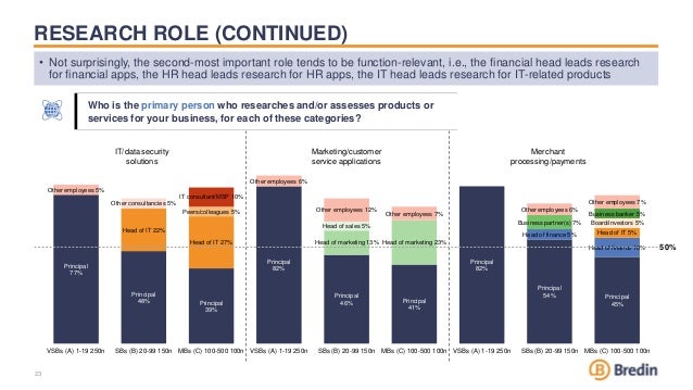 RESEARCH ROLE (CONTINUED)
Principal
77%
Principal
48% Principal
39%
Principal
82%
Principal
46% Principal
41%
Principal
82%
Principal
54% Principal
45%
Head of finance 5%
Head of finance 10%
Head of IT 22%
Head of IT 27%
Head of IT 5%
Peers/colleagues 5%
Board/investors 5%
Business banker 5%
Business partner(s) 7%
Head of marketing 13% Head of marketing 23%
Head of sales 5%
IT consultant/MSP 10%
Other employees 5%
Other employees 6%
Other employees 12%
Other employees 7%
Other employees 6%
Other employees 7%
Other consultancies 5%
VSBs (A) 1-19 250n SBs (B) 20-99 150n MBs (C) 100-500 100n VSBs (A) 1-19 250n SBs (B) 20-99 150n MBs (C) 100-500 100n VSBs (A) 1-19 250n SBs (B) 20-99 150n MBs (C) 100-500 100n
• Not surprisingly, the second-most important role tends to be function-relevant, i.e., the financial head leads research
for financial apps, the HR head leads research for HR apps, the IT head leads research for IT-related products
23
Who is the primary person who researches and/or assesses products or
services for your business, for each of these categories?
50%
IT/data security
solutions
Marketing/customer
service applications
Merchant
processing/payments
 