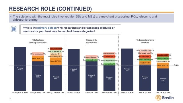 RESEARCH ROLE (CONTINUED)
Principal
86%
Principal
58% Principal
51%
Principal
82%
Principal
58% Principal
50%
Principal
83%
Principal
51% Principal
44%
Head of IT 11%
Head of IT 14%
Head of IT 7%
Head of IT 11%
Peers/colleagues 5%
Attorney 5%
Board/investors 5%
Business partner(s) 5%
Business partner(s) 5%
Business partner(s) 5%
Business partner(s) 7%
Head of operations 5%
Head of operations 9%
IT consultant/MSP 5%
IT consultant/MSP 6%
Office manager 6% Office manager 7%
Other employees 7%
Other employees 7%
Other employees 6% Other employees 7%
Other consultancies 5%
VSBs (A) 1-19 250n SBs (B) 20-99 150n MBs (C) 100-500 100n VSBs 1-19 250n SBs 20-99 150n MBs 100-500 100n VSBs 1-19 250n SBs 20-99 150n MBs 100-500 100n
• The solutions with the most roles involved (for SBs and MBs) are merchant processing, PCs, telecoms and
videoconferencing
24
Who is the primary person who researches and/or assesses products or
services for your business, for each of these categories?
50%
PCs/laptops/
desktop computers
Productivity
applications
Videoconferencing
software
 