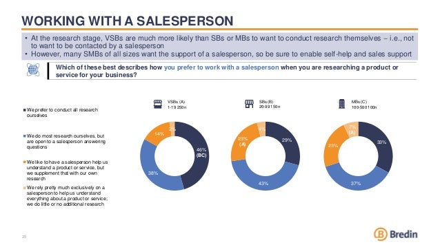 WORKING WITH A SALESPERSON
25
Which of these best describes how you prefer to work with a salesperson when you are researching a product or
service for your business?
VSBs (A)
1-19 250n
SBs (B)
20-99 150n
MBs (C)
100-500 100n
45%
38%
15%
2%
We prefer to conduct all research
ourselves
We do most research ourselves, but
are open to a salesperson answering
questions
We like to have a salesperson help us
understand a product or service, but
we supplement that with our own
research
We rely pretty much exclusively on a
salesperson to help us understand
everything about a product or service;
we do little or no additional research
46%
(BC)
38%
14%
2%
29%
43%
23%
(A)
4%
33%
37%
23%
7%
(A)
• At the research stage, VSBs are much more likely than SBs or MBs to want to conduct research themselves — i.e., not
to want to be contacted by a salesperson
• However, many SMBs of all sizes want the support of a salesperson, so be sure to enable self-help and sales support
 